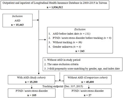 Increased risk of acute stress disorder and post-traumatic stress disorder in children and adolescents with autism spectrum disorder: a nation-wide cohort study in Taiwan